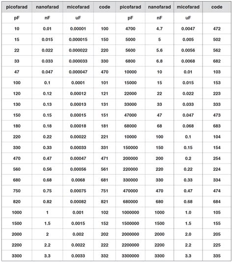 0.1 uF to f: A Comprehensive Guide to Capacitance Conversion