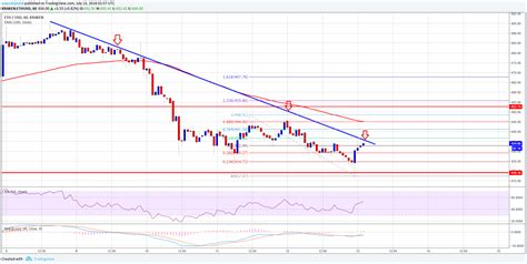 0.17 ETH to USD: Exploring the Value of Ethereum