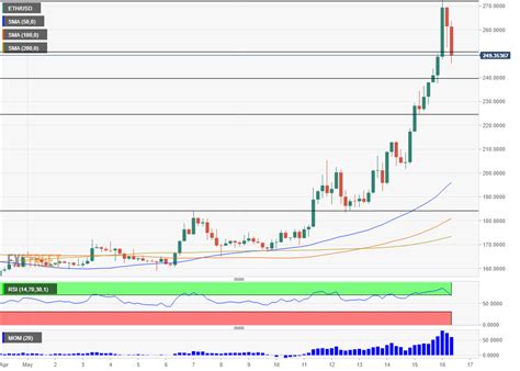 0.17 eth to usd