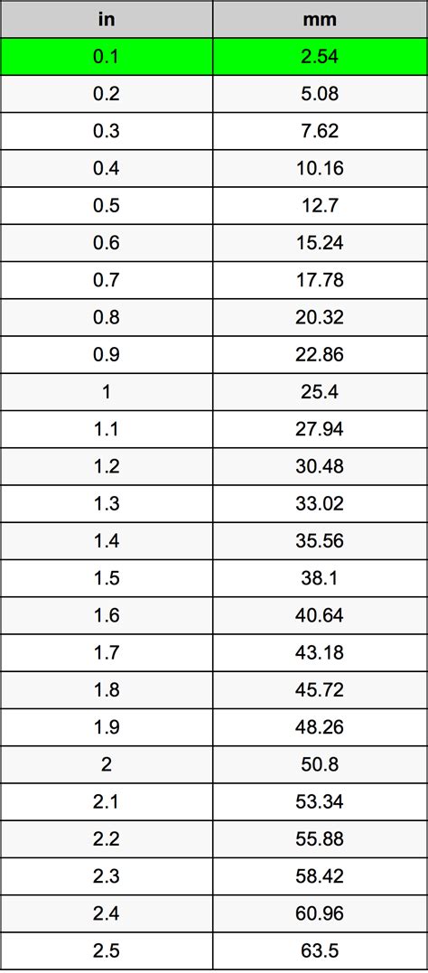 0.1in to mm