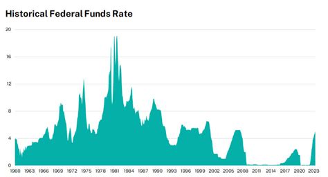 0.25%: The Impact and Implications of the Latest Federal Funds Rate Hike