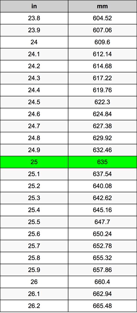 0.25 in to mm