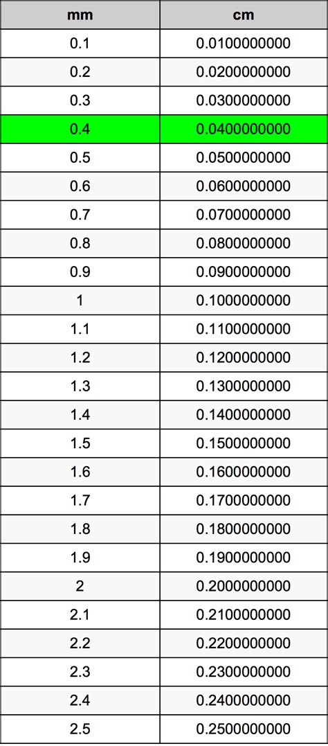 0.4 mm to cm