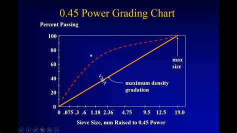 0.45 Power Gradation Chart