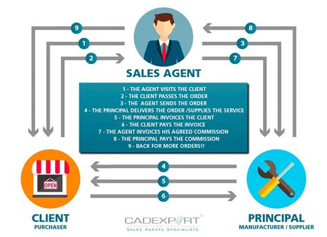 0032: A Comprehensive Guide to the International Sales Agent