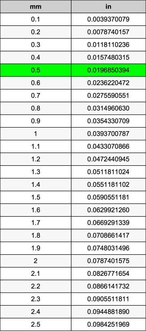 05 mm to in