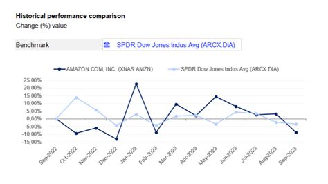 1) Historical Performance: