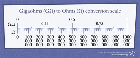 1,000,000,000 Ohms: Unlocking the Power of Gigaohm for Electronics and Beyond