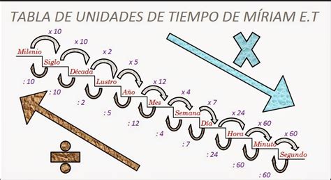 1,000,000,000 Segundos a Microsegundos: Explora la Escala del Tiempo