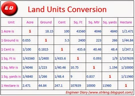 1,000,000,000 ft2 to ac: A Comprehensive Guide to Acreage Conversions