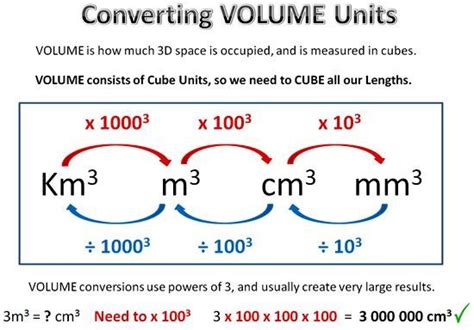 1,000,000 Cubic Millimeters to Cubic Centimeters: A Comprehensive Conversion Guide