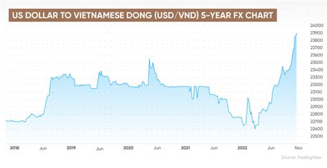 1,000,000 VND to USD: Exploring the Exchange Rate and Its Impact