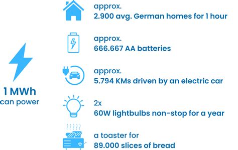 1,000 MWh Megawatt: Unlocking the Power of the Future