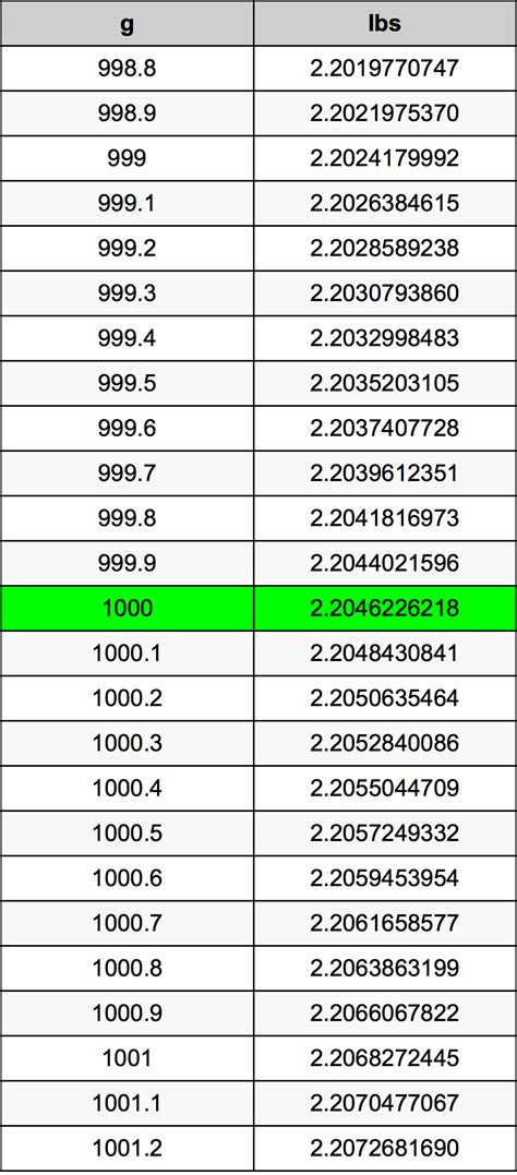 1,000 grams is a pound: Convert grams to pounds