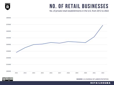 1,000 retail establishments