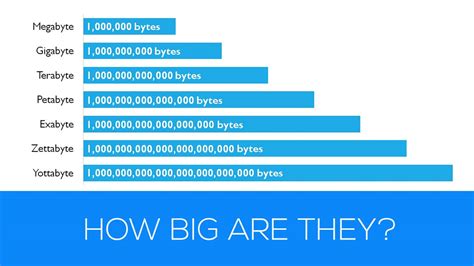 1,024 Gigabytes Are in a Terabyte: Unleashing the Power of Massive Storage