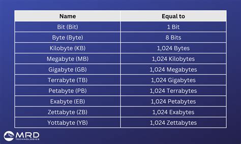 1,024 Gigabytes to 1 Megabyte: Exploring the Vast Divide and Exciting Applications