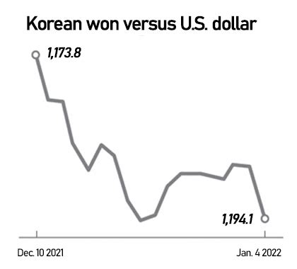 1,200 won to 1 US dollar