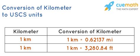 1/10 Mile in Feet: Uncovering the Accurate Conversion