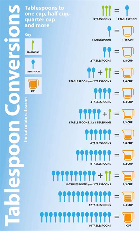 1/4 a cup is how many tablespoons