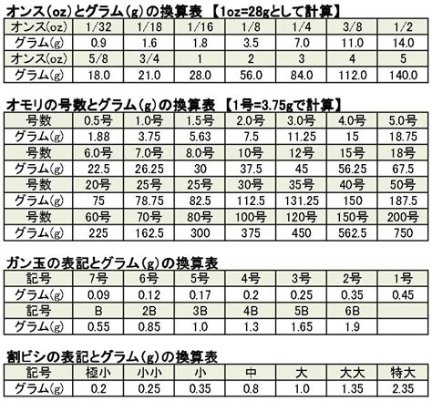 1オンス（約28グラム）あたりの栄養素は以下の通りです：