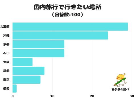 1位：北海道