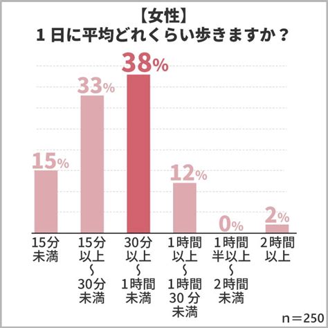 1日あたり30〜60分