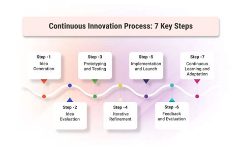 1 2 A 2: Driving Innovation with a Continuous Feedback Loop