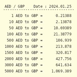 1 AED = 0.21 GBP