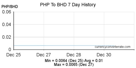 1 BHD = 177.09 PHP