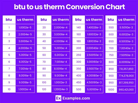 1 BTU to Therms Conversion: Master the Basics & Save Energy