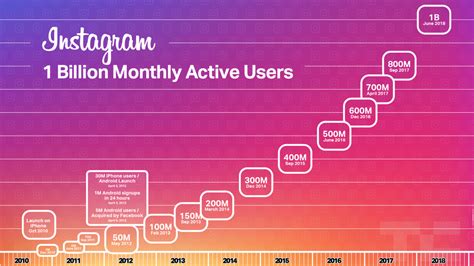 1 Billion Monthly Active Users: