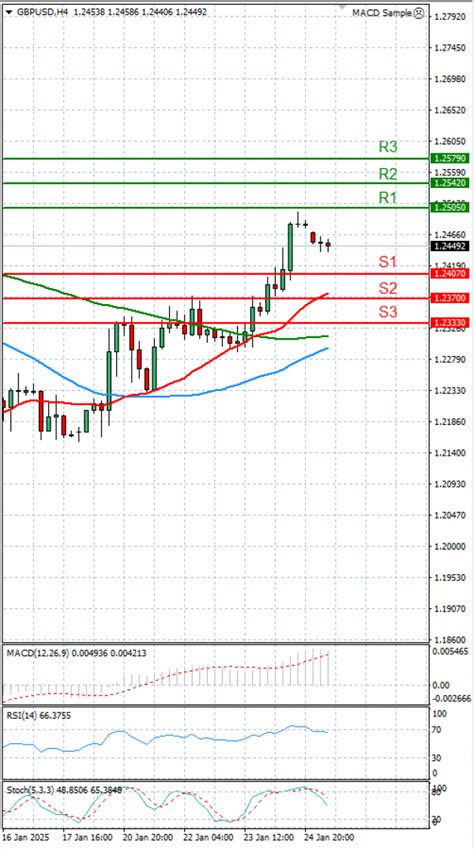 1 British Pound to US Dollar in 2025: Live Rates and Predictions