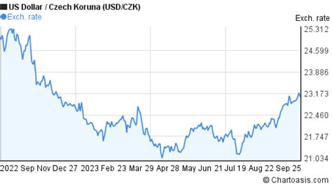 1 CZK = 0.04746 USD