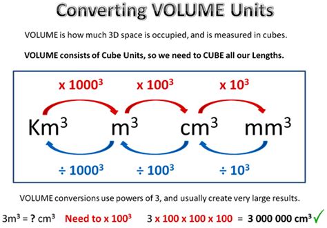 1 Cubic Centimeter to Cubic Decimeter: A Comprehensive Guide for Accurate Volume Conversions