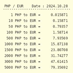 1 EUR = 61.96 PHP