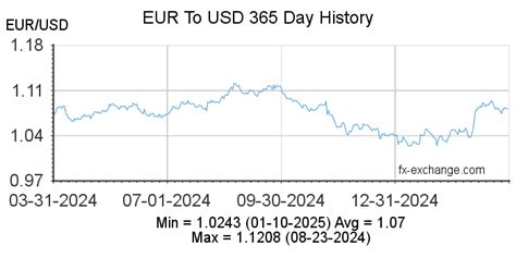 1 EUR in USD: 2025 Currency Converter