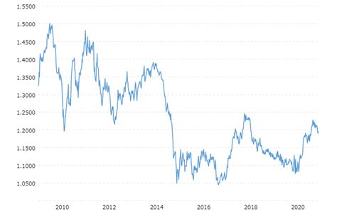 1 EUR to USD: Live Exchange Rate and Historical Conversion Data (2023-2025)