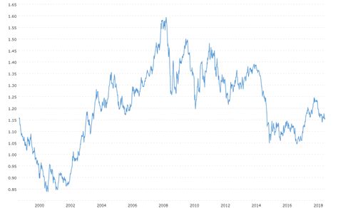 1 Euro in US Dollars: Live Exchange Rate and Historical Data