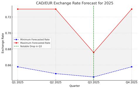 1 Euro to USD in 2025: Exchange Rate Outlook and Predictions