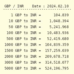 1 GBP to INR: The Ultimate Conversion Guide for 2023