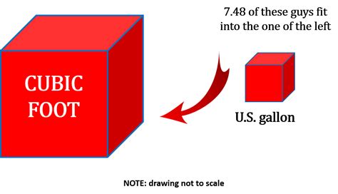 1 Gallon to Cubic Feet: Unveiling the Hidden Relationship