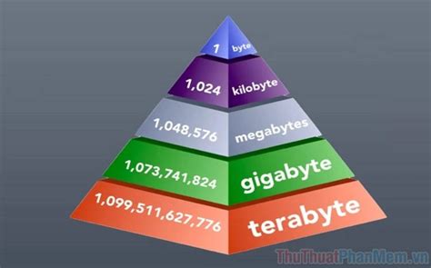 1 Gigabyte to 1 Terabyte: Unveiling the Vastness of Digital Data