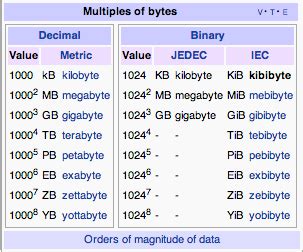 1 Kilobyte (KB) = 1024 bytes