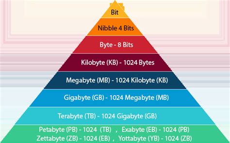 1 MB = 1024 KB