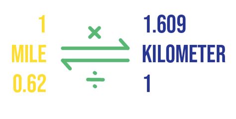 1 MI is approximately equal to 1.609 KM