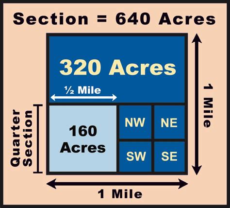 1 Mile to Acres: The Conversion Formula