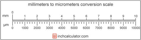 1 Millimetre = 1,000 Micrometres