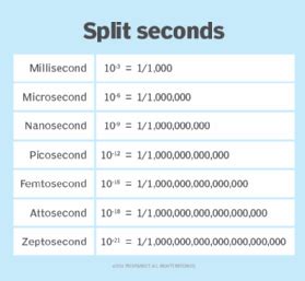 1 Millisecond: The Power of a Fraction of a Second