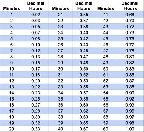 1 Minute to Hours: A Simple Conversion